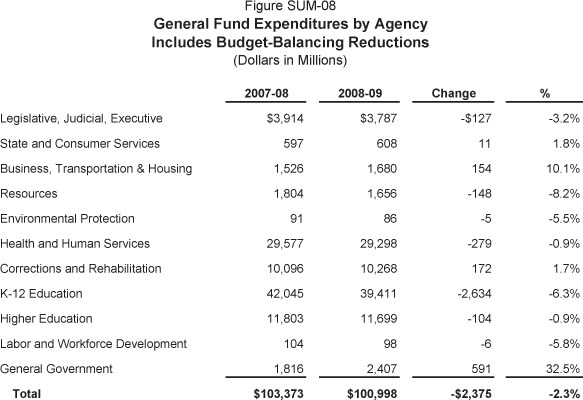 General Fund Expenditures by Agency Includes Budget-Balancing Reductions (Dollars in Millions).  Legislative, Judicial, Executive, 2007-08 ($3,914) 2008-09 ($3,787) Change (-$127) % (-3.2).  State and Consumer Services, 2007-08 ($597) 2008-09 ($608) Change ($11) % (1.8).  Business, Transportation & Housing 2007-08 ($1,526) 2008-09 ($1,680) Change ($154) % (10.1).  Resources 2007-08 ($1,804) 2008-09 ($1,656) Change (-$148) % (-8.2).  Environmental Protection 2007-08 ($91) 2008-09 ($86) Change (-$5) % (-5.5).  Health and Human Services 2007-08 ($29,577) 2008-09 ($29,298) Change (-$279) % (-0.9)  Corrections and Rehabilitation 2007-08 ($10,096) 2008-09 ($10,268) Change ($172) % (1.7) K-12 Education 2007-08 ($42,045) 2008-09 ($39,411) Change (-$2,634) % (-6.3)  Higher Education 2007-08 ($11,803) 2008-09 ($11,699) Change (-$104) % (-0.9) Labor and Workforce Development 2007-08 ($104) 2008-09 ($98) Change (-$6) % (-5.8)  General Government 2007-08 ($1,816) 2008-09 ($2,407) Change ($591) % (32.5)  Total 2007-08 ($103,373) 2008-09 ($100,998) Change (-$2,375) % (-2.3)