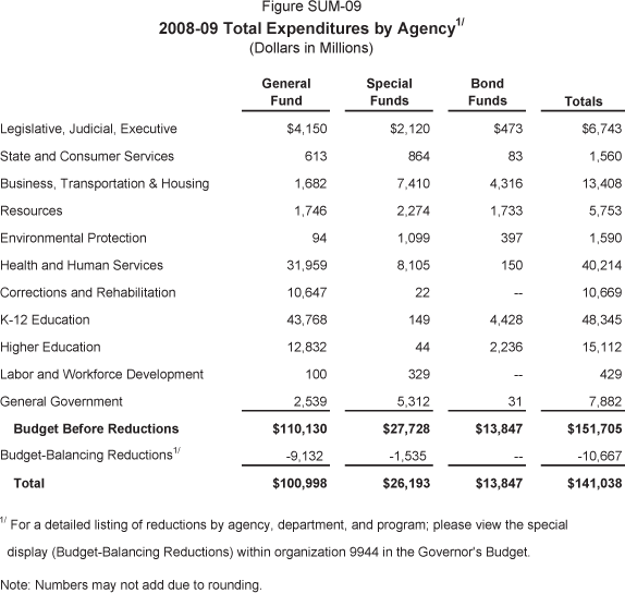 This table reflects the Total Expenditures by Agency for 2008-09.  All dollars are in millions.  Legislative, Judicial, Executive-General Fund ($4,150) Special Funds ($2,120) Bond Funds ($473) Totals ($6,743); State and Consumer Services-General Fund ($613) Special Funds ($864) Bond Funds ($83) Totals ($1,560); Business, Transportation and Housing-General Fund ($1,682) Special Funds ($7,410) Bond Funds ($4,316) Totals ($13,408); Resources-General Fund ($1,746) Special Funds ($2,274) Bond Funds ($1,733) Totals ($5,753); Environmental Protection-General Fund ($94) Special Funds ($1,099) Bond Funds ($397) Totals ($1,590); Health and Human Services-General Fund ($31,959) Special Funds ($8,105) Bond Funds ($150) Totals ($40,214); Corrections and Rehabilitation-General Fund ($10,647) Special Funds ($22) Bond Funds ($0) Totals ($10,669); K-12 Education-General Fund ($43,768) Special Funds ($149) Bond Funds ($4,428) Totals ($48,345); Higher Education-General Fund ($12,832) Special Funds ($44) Bond Funds ($2,236) Totals ($15,112); Labor and Workforce Development-General Fund ($100) Special Funds ($329) Bond Funds ($0) Totals ($429); General Government-General Fund ($2,539) Special Funds ($5,312) Bond Funds ($31) Totals ($7,882); Budget Before Reductions-General Fund ($110,130) Special Funds ($27,728) Bond Funds ($13,847) Totals ($151,705); Budget-Balancing Reductions-General Fund (-$9,132) Special Funds (-$1,535) Bond Funds ($0) Totals (-$10,667); Total-General Fund ($100,998) Special Funds ($26,193) Bond Funds ($13,847) Totals ($141,038).  Footnote-For a detailed listing of reductions by agency, department, and program; please view the special display (Budget-Balancing Reductions) within organization 9944 in the Governor's Budget.  Note: Numbers may not round due to rounding.