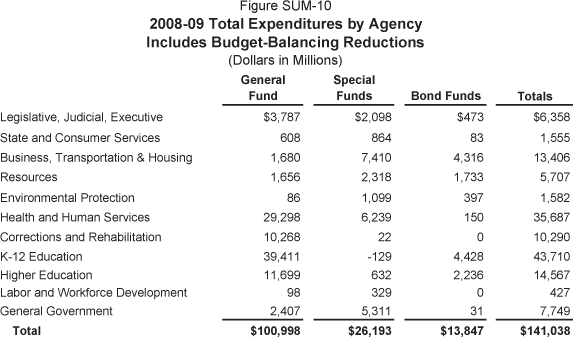This table reflects the Total Expenditures by Agency for 2008-09 includes Budget-Balancing Reductions.  All dollars are in millions.  Legislative, Judicial, Executive-General Fund ($3,787) Special Fund ($2,098) Bond Funds ($473) Totals ($6,358); State and Consumer Services-General Fund ($608) Special Fund ($864) Bond Funds ($83) Totals ($1,555); Business, Transportation and Housing-General Fund ($1,680) Special Fund ($7,410) Bond Funds ($4,316) Totals ($13,406); Resources-General Fund ($1,656) Special Fund ($2,318) Bond Funds ($1,733) Totals ($5,707); Environmental Protection-General Fund ($86) Special Fund ($1,099) Bond Funds ($397) Totals ($1,582); Health and Human Services-General Fund ($29,298) Special Fund ($6,239) Bond Funds ($150) Totals ($35,687); Corrections and Rehabilitation-General Fund ($10,268) Special Fund ($22) Bond Funds ($0) Totals ($10,290); K-12 Education-General Fund ($39,411) Special Fund (-$129) Bond Funds ($4,428) Totals ($43,710); Higher Education-General Fund ($11,699) Special Fund ($632) Bond Funds ($2,236) Totals ($14,567); Labor and Workforce Development-General Fund ($98) Special Fund ($329) Bond Funds ($0) Totals ($427); General Government-General Fund ($2,407) Special Fund ($5,311) Bond Funds ($31) Totals ($7,749) Total-General Fund ($100,998) Special Fund ($26,193) Bond Funds ($13,847) Totals ($141,038)