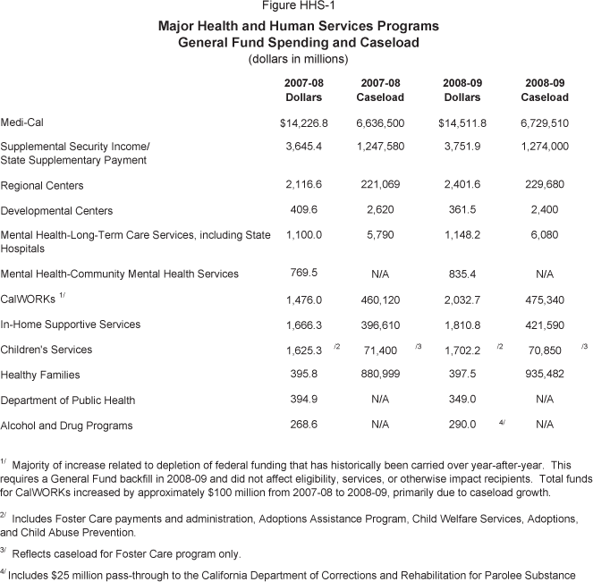 Table displaying General Fund expenditures and caseload estimates for 2007-08 and 2008-09 for major Health and Human Services programs.  Programs include: Medi-Cal, Supplemental Security Income/State Supplementary Payment, Regional Centers, Developmental Centers, Mental Health-Long-Term Care Services (State Hospitals), Mental Health Community Services, CalWORKs, In-Home Supportive Services, Children's Services, Healthy Families, Department of Public Health programs, and Alcohol and Drug Programs.
