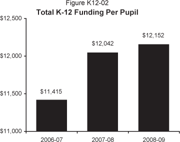 In 2006-07, total K-12 per pupil spending was $11,415.  In 2007-08, per pupil spending is estimated at $12,042, and in 2008-09, at $12,152.
