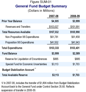 This table reflects the General Fund Budget Summary for 2007-08 and 2008-09.  All dollars are in millions.  In 2007-08: Prior Year Balance ($4,305), Revenues and Transfers ($103,027), Total Resources Available ($107,332).  Non-Proposition 98 Expenditures ($61,781), Proposition 98 Expenditures ($41,552), Total Expenditures ($103,333). Fund Balance ($3,999).  Reserve for Liquidation of Encumbrances ($885), Special Fund for Economic Uncertainties ($3,113), Budget Stabilization Account ($0), Total Available Reserve ($3,113).  In 2008-09: Prior Year Balance ($3,999), Revenues and Transfers ($101,991), Total Resources Available ($105,990).  Non-Proposition 98 Expenditures ($61,458), Proposition 98 Expenditures ($41,943), Total Expenditures ($103,401). Fund Balance ($2,589).  Reserve for Liquidation of Encumbrances ($885), Special Fund for Economic Uncertainties ($1,703), Budget Stabilization Account ($0), Total Available Reserve ($1,703).  