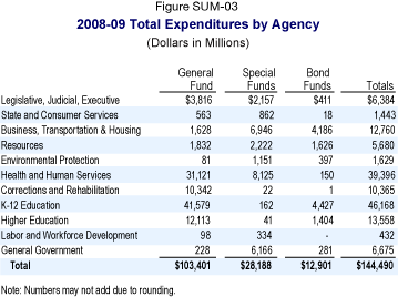 This table reflects the Total Expenditures by Agency for 2008-09.  All dollars are in millions.  Legislative, Judicial, Executive-General Fund ($3,816) Special Funds ($2,157) Bond Funds ($411) Totals ($6,384); State and Consumer Services-General Fund ($563) Special Funds ($862) Bond Funds ($18) Totals ($1,443); Business, Transportation and Housing-General Fund ($1,628) Special Funds ($6,946) Bond Funds ($4,186) Totals ($12,760); Resources-General Fund ($1,832) Special Funds ($2,222) Bond Funds ($1,626) Totals ($5,680); Environmental Protection-General Fund ($81) Special Funds ($1,151) Bond Funds ($397) Totals ($1,629); Health and Human Services-General Fund ($31,121) Special Funds ($8,125) Bond Funds ($150) Totals ($39,396); Corrections and Rehabilitation-General Fund ($10,342) Special Funds ($22) Bond Funds ($1) Totals ($10,365); K-12 Education-General Fund ($41,579) Special Funds ($162) Bond Funds ($4,427) Totals ($46,168); Higher Education-General Fund ($12,113) Special Funds ($41) Bond Funds ($1,404) Totals ($13,558); Labor and Workforce Development-General Fund ($98) Special Funds ($334) Bond Funds ($0) Totals ($432); General Government-General Fund ($228) Special Funds ($6,166) Bond Funds ($281) Totals ($6,675) Totals for all agencies-General Fund ($103,401) Special Funds ($28,188) Bond Funds ($12,901) Totals ($144,490)