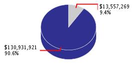 Pie chart displaying Higher Education agency as $13,557,269 or 9.4% of the 2008-09 Total State Funds Budget.