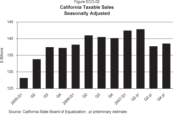 Column chart displaying the quarterly amount of seasonally adjusted taxable sales in California: the first quarter 2005 through the fourth quarter 2007, in billions of dollars; First quarter 2005:128  Second quarter 2005:134  Third quarter 2005:137  Fourth Quarter 2005:137 First quarter 2006:138  Second quarter 2006:141  Third quarter 2006:140  Fourth Quarter 2006:140 First quarter 2007:142  Second quarter 2007:143  Third quarter 2007:138  Fourth Quarter 2007:138 