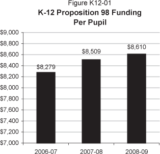 In 2006-07, total K-12 per pupil Proposition 98 funding was $8,279.  In 2007-08, per pupil Proposition 98 funding is estimated at $8,509, and in 2008-09, at $8,610.