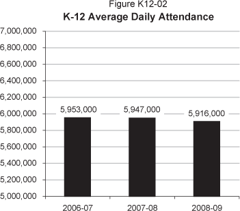 In 2006-07, total K-12 Average Daily Attendance was 5,953,000.  In 2007-08, average daily attendance is estimated at 5,947,000, and in 2008-09, at 5,916,000.