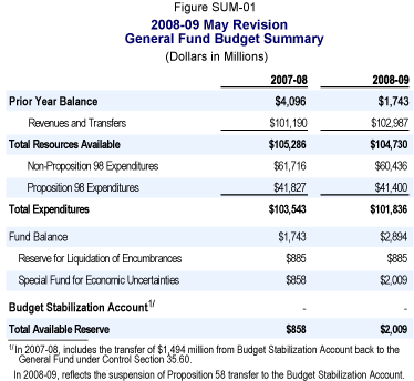 This table reflects the General Fund budget summary for 2007-08 and 2008-09.  All dollars are in millions.  In 2007-08: Prior Year Balance ($4,096), Revenues and Transfers ($101,190), Total Resources Available ($105,286).  Non-Proposition 98 Expenditures ($61,716), Proposition 98 Expenditures ($41,827), Total Expenditures ($103,543). Fund Balance ($1,743).  Reserve for Liquidation of Encumbrances ($885), Special Fund for Economic Uncertainties ($858), Budget Stabilization Account ($0), Total Available Reserve ($858).  In 2008-09: Prior Year Balance ($1,743), Revenues and Transfers ($102,987), Total Resources Available ($104,730).  Non-Proposition 98 Expenditures ($60,436), Proposition 98 Expenditures ($41,400), Total Expenditures ($101,836). Fund Balance ($2,894).  Reserve for Liquidation of Encumbrances ($885), Special Fund for Economic Uncertainties ($2,009), Budget Stabilization Account ($0), Total Available Reserve ($2,009).  