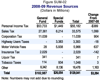 This table displays the major types of revenues and transfers, and the difference between 2007-08 and 2008-09.  The table displays amounts estimated for the General Fund and special funds.  All dollars are in millions.  Budget year: Personal Income Tax-General Fund ($53,733) Special Fund ($1,449) Total for 2008-09 ($55,182) Change from 2007-08 (-$389); Sales Tax-General Fund ($27,361) Special Fund ($6,214) Total for 2008-09 ($33,575) Change from 2007-08 ($1,099); Corporation Tax-General Fund ($11,039) Special Fund ($0) Total for 2008-09 ($11,039) Change from 2007-08 ($904); Highway Users Tax-General Fund ($0) Special Fund ($3,383) Total for 2008-09 ($3,383) Change from 2007-08 (-$18); Motor Vehicle Fees-General Fund ($28) Special Fund ($5,938) Total for 2008-09 ($5,966) Change from 2007-08 ($637); Insurance Tax-General Fund ($2,029) Special Fund ($0) Total for 2008-09 ($2,029) Change from 2007-08 (-$142); Liquor Tax-General Fund ($341) Special Fund ($0) Total for 2008-09 ($341) Change from 2007-08 ($7); Tobacco Taxes-General Fund ($114) Special Fund ($934) Total for 2008-09 ($1,048) Change from 2007-08 ($3); Other-General Fund ($8,342) Special Fund ($8,136) Total for 2008-09 ($16,478) Change from 2007-08 ($1,163); Total all Revenue sources-General Fund ($102,987) Special Fund ($26,054) Total for 2008-09 ($129,041) Change from 2007-08 ($3,264)