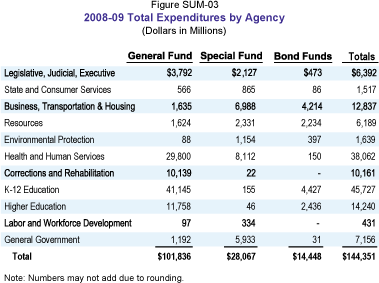 This table reflects the Total Expenditures by Agency for 2008-09.  All dollars are in millions.  Legislative, Judicial, Executive-General Fund ($3,792) Special Fund ($2,127) Bond Funds ($473) Totals ($6,392); State and Consumer Services-General Fund ($566) Special Fund ($865) Bond Funds ($86) Totals ($1,517); Business, Transportation and Housing-General Fund ($1,635) Special Fund ($6,988) Bond Funds ($4,214) Totals ($12,837); Resources-General Fund ($1,624) Special Fund ($2,331) Bond Funds ($2,234) Totals ($6,189); Environmental Protection-General Fund ($88) Special Fund ($1,154) Bond Funds ($397) Totals ($1,639); Health and Human Services-General Fund ($29,800) Special Fund ($8,112) Bond Funds ($150) Totals ($38,062); Corrections and Rehabilitation-General Fund ($10,139) Special Fund ($22) Bond Funds ($0) Totals ($10,161); K-12 Education-General Fund ($41,145) Special Fund ($155) Bond Funds ($4,427) Totals ($45,727); Higher Education-General Fund ($11,758) Special Fund ($46) Bond Funds ($2,436) Totals ($14,240); Labor and Workforce Development-General Fund ($97) Special Fund ($334) Bond Funds ($0) Totals ($431); General Government-General Fund ($1,192) Special Fund ($5,933) Bond Funds ($31) Totals ($7,156) Totals for all agencies-General Fund ($101,836) Special Fund ($28,067) Bond Funds ($14,448) Totals ($144,351)