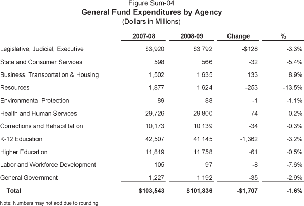 General Fund Expenditures by Agency (Dollars in Millions).  Legislative, Judicial, Executive, 2007-08 ($3,920) 2008-09 ($3,792) Change (-$128) % (-3.3).  State and Consumer Services, 2007-08 ($598) 2008-09 ($566) Change ($-32) % (-5.4).  Business, Transportation & Housing, 2007-08 ($1,502) 2008-09 ($1,635) Change ($133) % (8.9).  Resources, 2007-08 ($1,877) 2008-09 ($1,624) Change (-$253) % (-13.5).  Environmental Protection, 2007-08 ($89) 2008-09 ($88) Change (-$1) % (-1.1).  Health and Human Services, 2007-08 ($29,726) 2008-09 ($29,800) Change ($74) % (0.2).  Corrections and Rehabilitation, 2007-08 ($10,173) 2008-09 ($10,139) Change (-$34) % (-0.3). K-12 Education, 2007-08 ($42,507) 2008-09 ($41,145) Change (-$1,362) % (-3.2).  Higher Education, 2007-08 ($11,819) 2008-09 ($11,758) Change (-$61) % (-0.5). Labor and Workforce Development, 2007-08 ($105) 2008-09 ($97) Change (-$8) % (-7.6).  General Government, 2007-08 ($1,227) 2008-09 ($1,192) Change (-$35) % (-2.9).  Total, 2007-08 ($103,543) 2008-09 ($101,836) Change (-$1,707) % (-1.6).  Note:  Numbers may not add due to rounding.