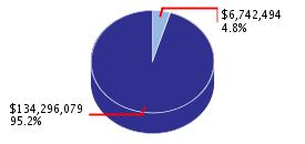 Pie chart displaying Legislative, Judicial, and Executive agency as $6,742,494 or 4.8% of the 2008-09 Total State Funds Budget.