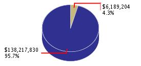 Pie chart displaying Resources agency as $6,189,204 or 4.3% of the 2008-09 Total State Funds Budget.
