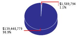 Pie chart displaying Environmental Protection agency as $1,589,794 or 1.1% of the 2008-09 Total State Funds Budget.