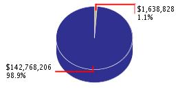 Pie chart displaying Environmental Protection agency as $1,638,828 or 1.1% of the 2008-09 Total State Funds Budget.