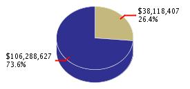 Pie chart displaying Health and Human Services agency as $38,118,407 or 26.4% of the 2008-09 Total State Funds Budget.