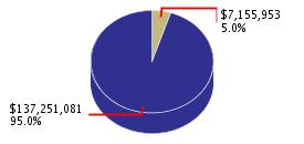 Pie chart displaying General Government agency as $7,155,953 or 5.0% of the 2008-09 Total State Funds Budget.