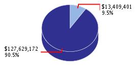 Pie chart displaying Business, Transportation & Housing agency as $13,409,401 or 9.5% of the 2008-09 Total State Funds Budget.