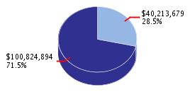 Pie chart displaying Health and Human Services agency as $40,213,679 or 28.5% of the 2008-09 Total State Funds Budget.