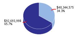 Pie chart displaying K thru 12 Education agency as $48,344,575 or 34.3% of the 2008-09 Total State Funds Budget.