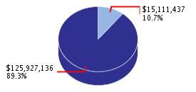 Pie chart displaying Higher Education agency as $15,111,437 or 10.7% of the 2008-09 Total State Funds Budget.