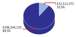 Pie chart displaying Business, Transportation & Housing agency as $12,511,373 or 10.5% of the 2010-11 Total State Funds Budget.