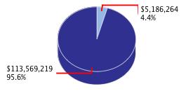 Pie chart displaying Natural Resources agency as $5,186,264 or 4.4% of the 2010-11 Total State Funds Budget.