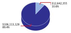 Pie chart displaying Higher Education agency as $12,642,355 or 10.6% of the 2010-11 Total State Funds Budget.