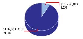 Pie chart displaying Business, Transportation & Housing agency as $11,276,814 or 8.2% of the 2012-13 Total State Funds Budget.