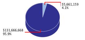 Pie chart displaying Legislative, Judicial, and Executive agency as $5,661,159 or 4.1% of the 2012-13 Total State Funds Budget.