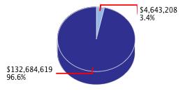 Pie chart displaying Natural Resources agency as $4,643,208 or 3.4% of the 2012-13 Total State Funds Budget.