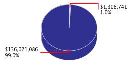 Pie chart displaying Environmental Protection agency as $1,306,741 or 1.0% of the 2012-13 Total State Funds Budget.