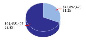 Pie chart displaying Health and Human Services agency as $42,892,420 or 31.2% of the 2012-13 Total State Funds Budget.