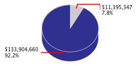Pie chart displaying Higher Education agency as $11,395,347 or 7.8% of the 2013-14 Total State Funds Budget.