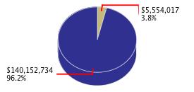 Pie chart displaying Legislative, Judicial, and Executive agency as $5,554,017 or 3.8% of the 2013-14 Total State Funds Budget.
