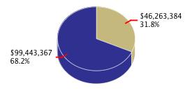 Pie chart displaying Health and Human Services agency as $46,263,384 or 31.8% of the 2013-14 Total State Funds Budget.
