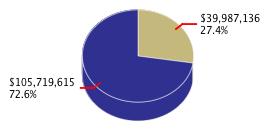 Pie chart displaying K thru 12 Education agency as $39,987,136 or 27.4% of the 2013-14 Total State Funds Budget.
