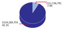 Pie chart displaying Higher Education agency as $11,536,791 or 7.9% of the 2013-14 Total State Funds Budget.