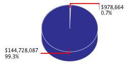 Pie chart displaying Government Operations agency as $978,664 or 0.7% of the 2013-14 Total State Funds Budget.