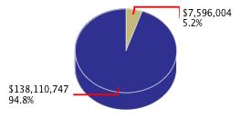 Pie chart displaying General Government agency as $7,596,004 or 5.2% of the 2013-14 Total State Funds Budget.
