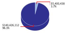 Pie chart displaying Legislative, Judicial, and Executive agency as $5,400,438 or 3.7% of the 2013-14 Total State Funds Budget.