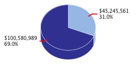 Pie chart displaying Health and Human Services agency as $45,245,561 or 31.0% of the 2013-14 Total State Funds Budget.