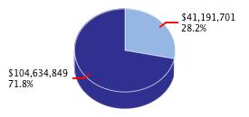 Pie chart displaying K thru 12 Education agency as $41,191,701 or 28.2% of the 2013-14 Total State Funds Budget.