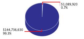 Pie chart displaying Government Operations agency as $1,089,920 or 0.7% of the 2013-14 Total State Funds Budget.