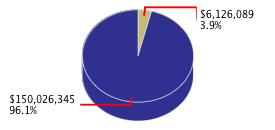 Pie chart displaying Legislative, Judicial, and Executive agency as $6,126,089 or 3.9% of the 2014-15 Total State Funds Budget.
