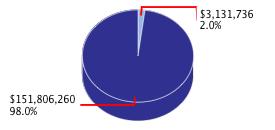 Pie chart displaying Environmental Protection agency as $3,131,736 or 2.0% of the 2014-15 Total State Funds Budget.