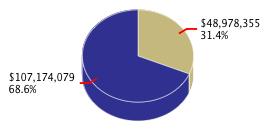 Pie chart displaying Health and Human Services agency as $48,978,355 or 31.4% of the 2014-15 Total State Funds Budget.