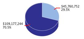 Pie chart displaying K thru 12 Education agency as $45,760,752 or 29.5% of the 2014-15 Total State Funds Budget.