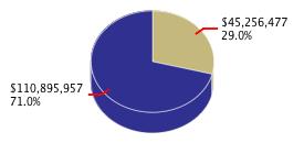 Pie chart displaying K thru 12 Education agency as $45,256,477 or 29.0% of the 2014-15 Total State Funds Budget.