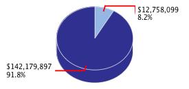 Pie chart displaying Higher Education agency as $12,758,099 or 8.2% of the 2014-15 Total State Funds Budget.